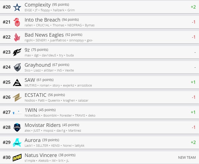 New Natus Vincere, HLTV Rankings
