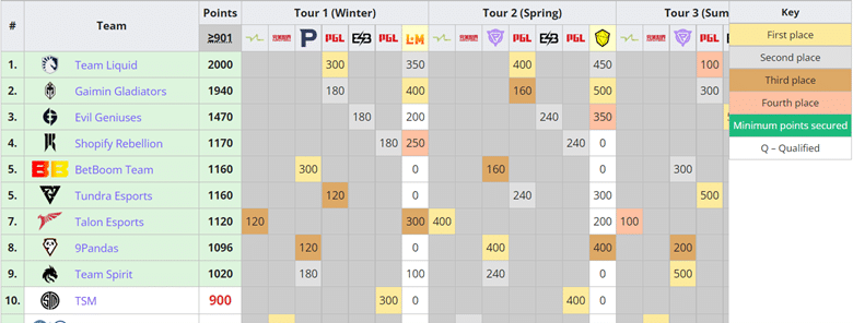 Will BetBoom Team Qualify For TI12 Directly?