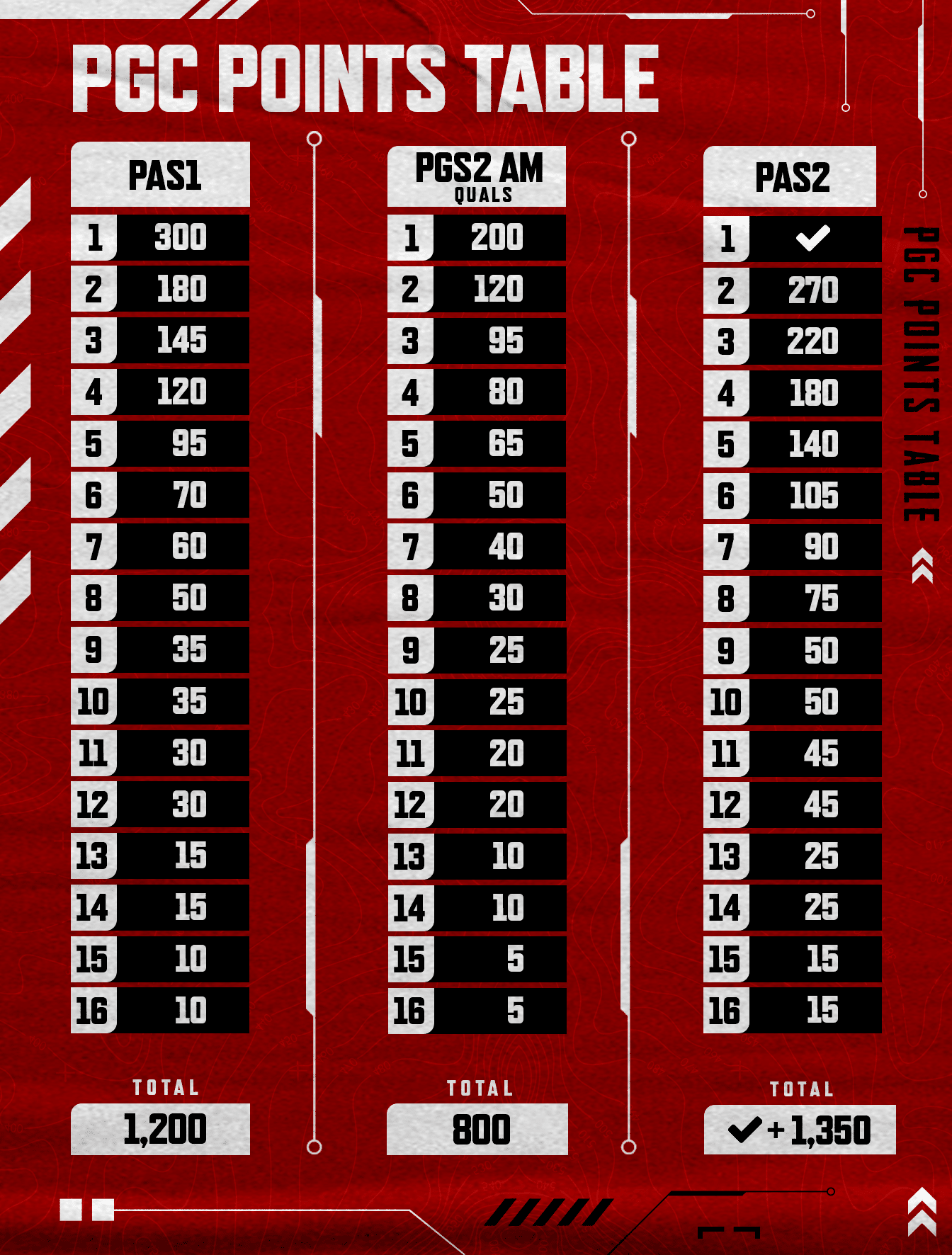 The 1st-place winner qualifies for the Grand Champion. The runner-up gets 270 PGC points.