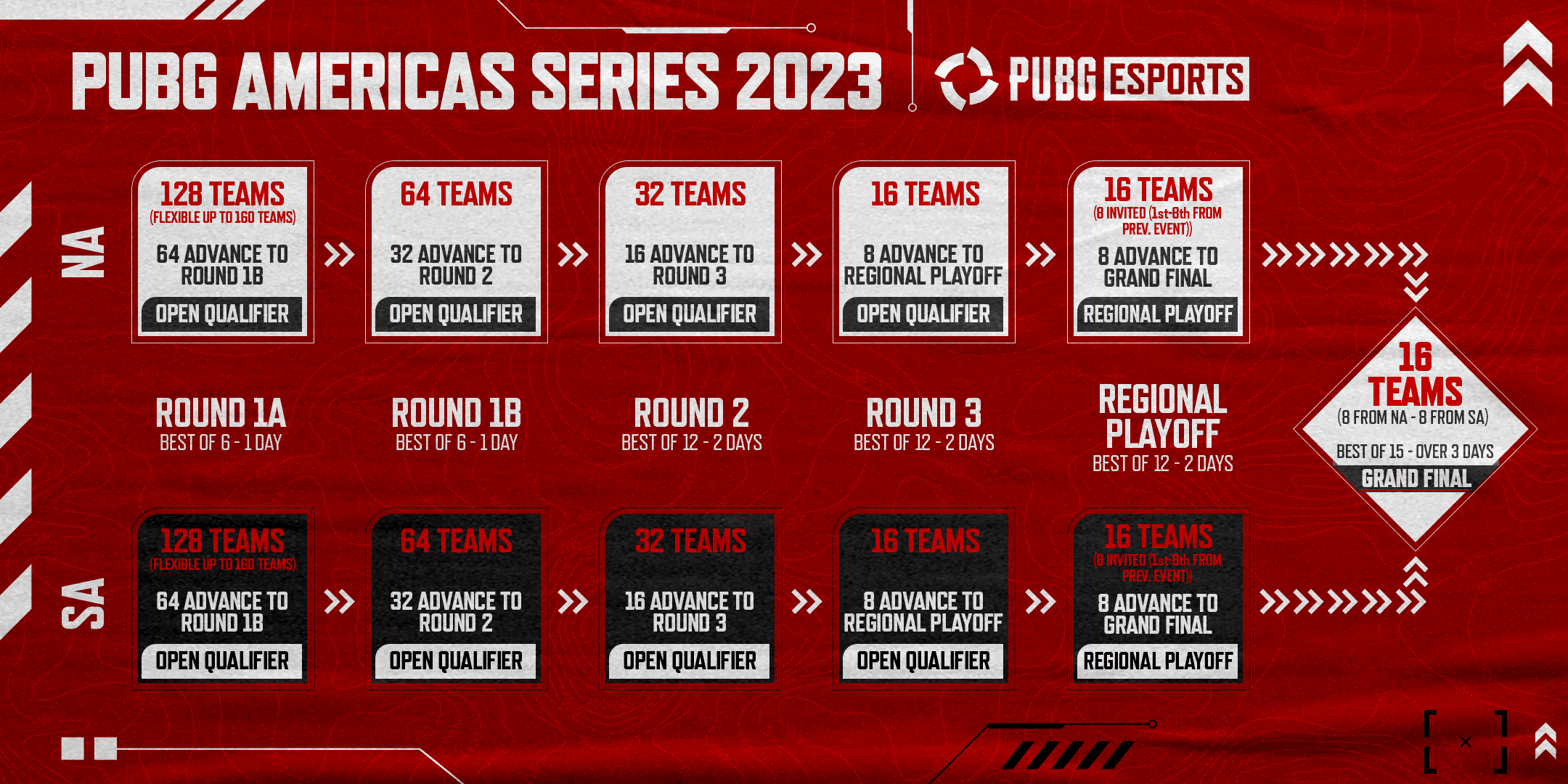 After days of fierce competition, 16 teams will battle it out to be the best team in the Americas.