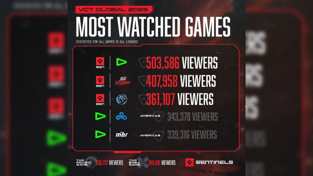 Sentinels Valorant Esports Viewership