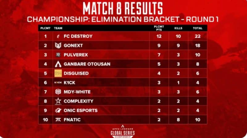 Here are the top teams who survived Round 1 of the Losers Bracket.