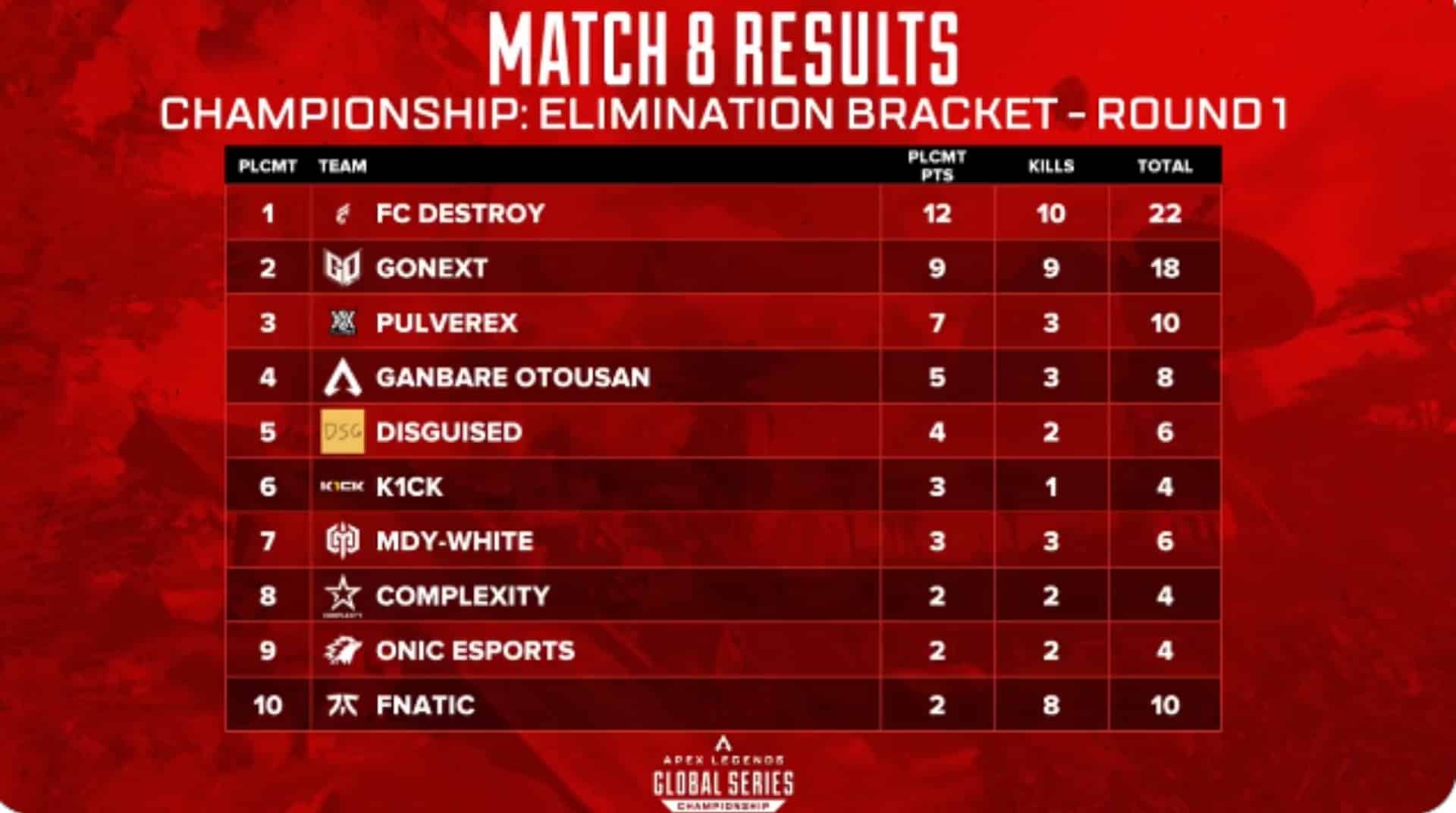 Here are the top teams who survived Round 1 of the Losers Bracket.
