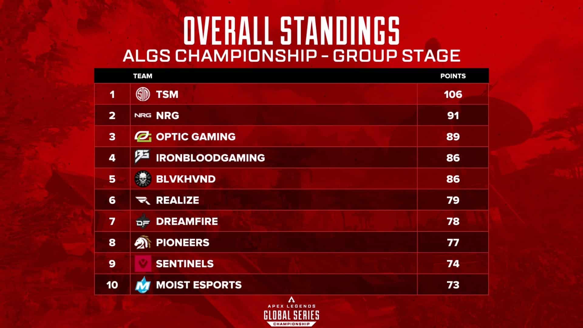 Here are the Top 10 teams after the first day of the ALGS Group Stage!