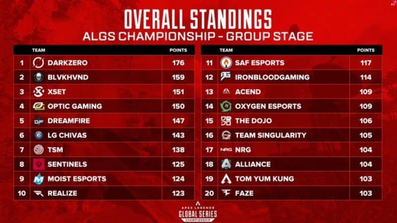 Here are the top 20 teams moving on to the Winners Bracket!