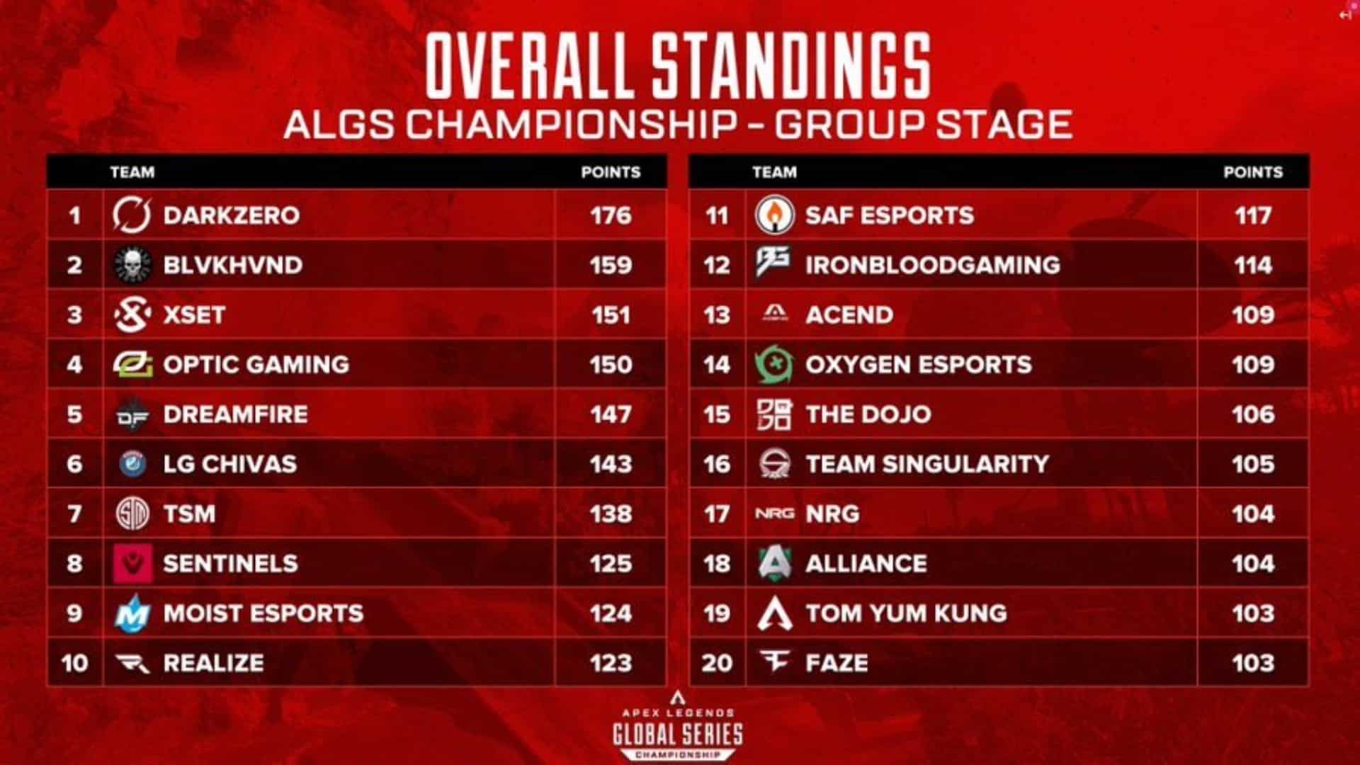 Here are the top 20 teams moving on to the Winners Bracket!