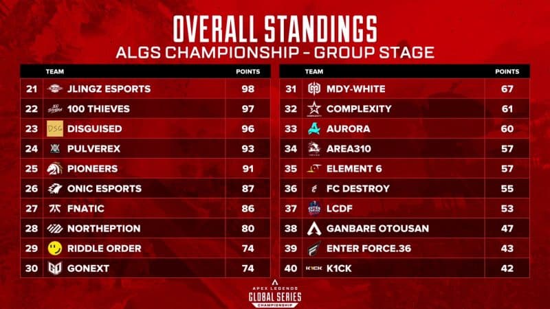 Here are the Bottom 20 teams moving down to the Losers Bracket