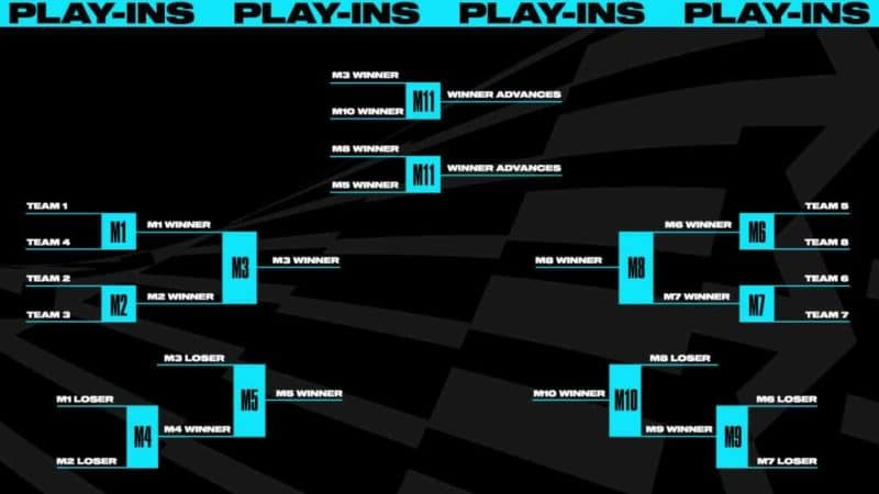 LoL Worlds 2023 Format Play-In