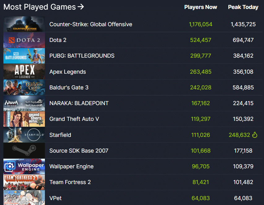 Starfield Rockets to Top 10 Most Played Steam Games Pre-Launch