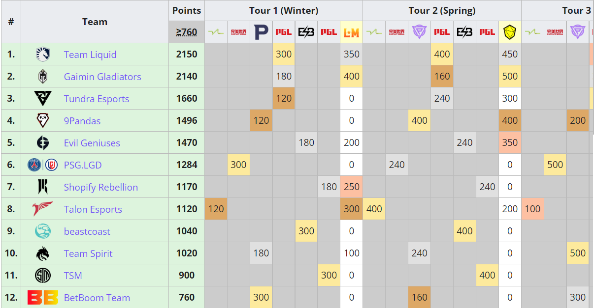 Valve, DPC points table