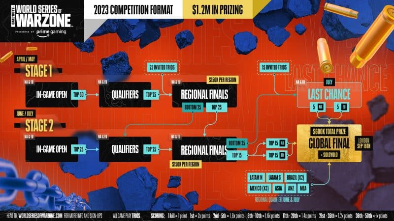 global final world series of warzone