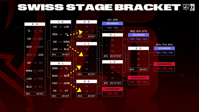 Worlds 2023 Swiss Stage