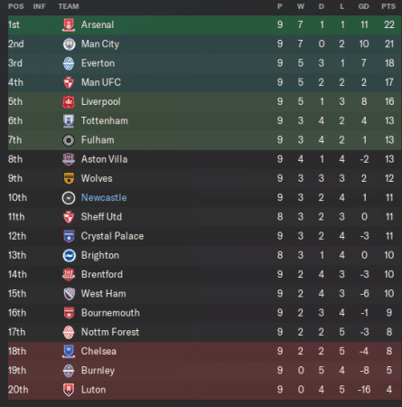 Newcastle United Taking on Europe - A Football Manager 24 Story, Part 3 A tactical tweak
