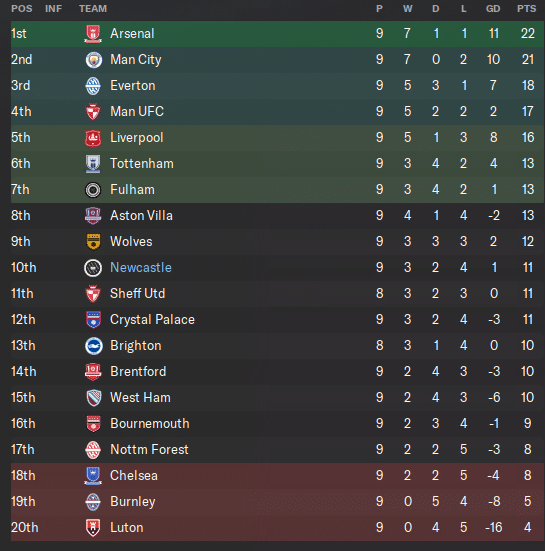 Newcastle United Taking on Europe - A Football Manager 24 Story, Part 3 A tactical tweak