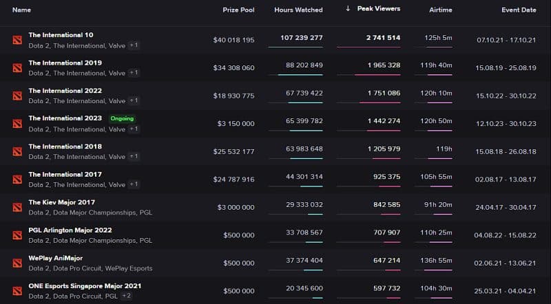 TI12 Viewership Cracks Top 5 Despite Decline in Average Viewership