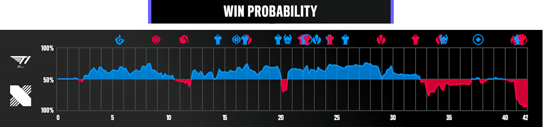 lol worlds win probability aws