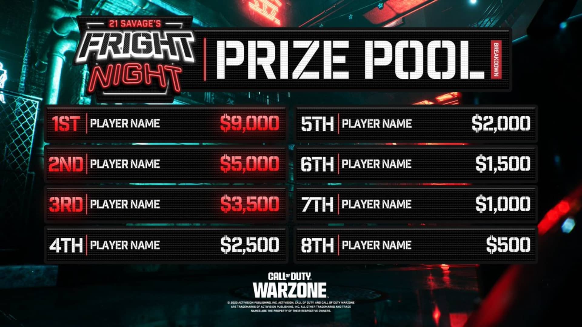 $9K goes to the 1st place finisher! Who will take home the grand prize?