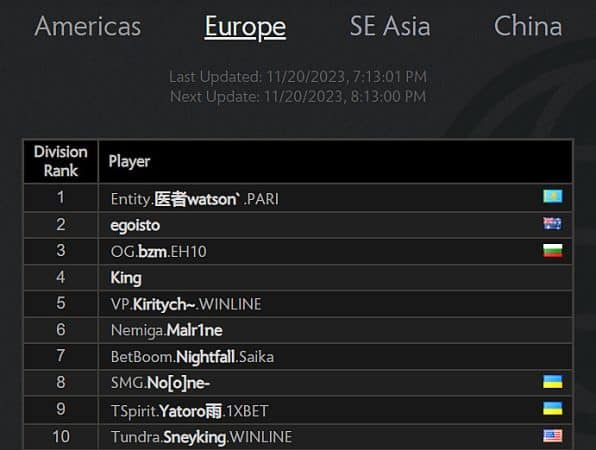 Watson Conquers Both Top Positions in European Dota 2 Rankings