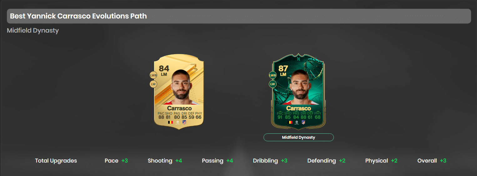 Midfield Dynasty Evolution Guide: Best Players, Requirements, and More