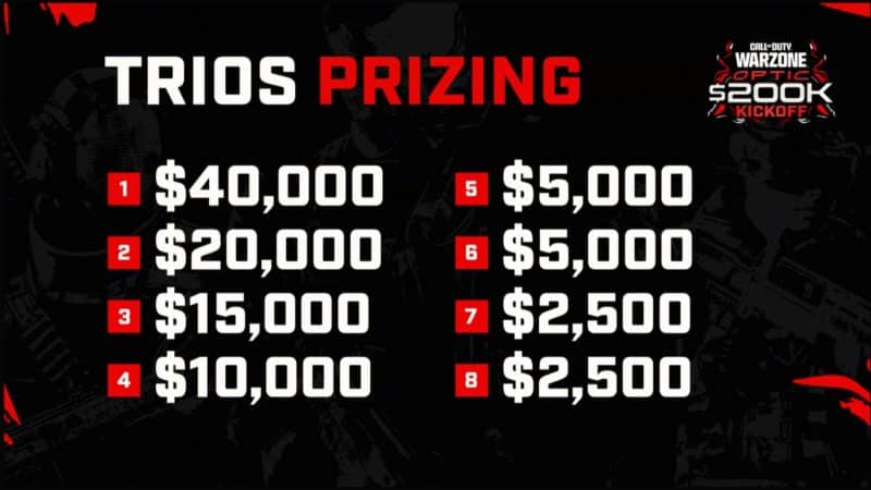 Here is the prize pool breakdown for Day 2 of OpTic Gaming's Call of Duty Warzone Kickoff Tournament.