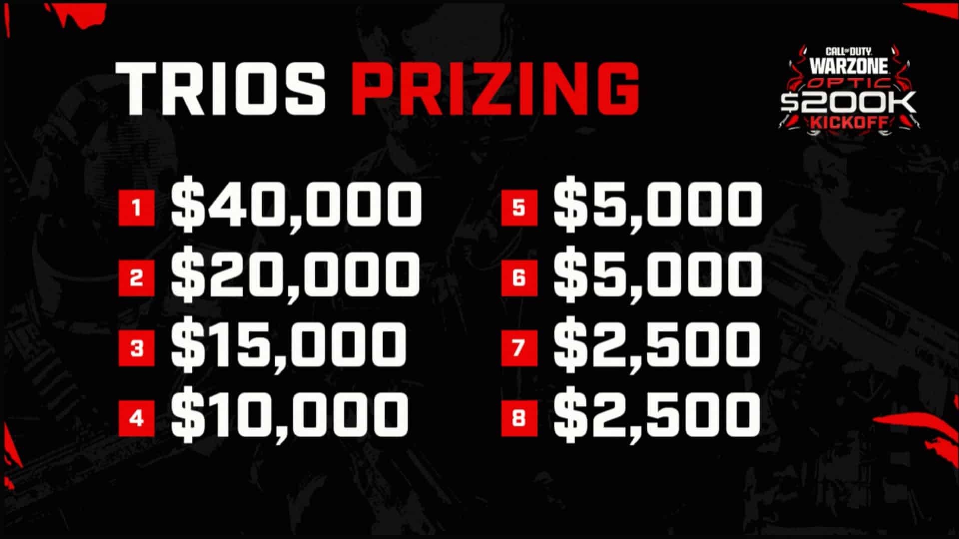 Here is the prize pool breakdown for Day 2 of OpTic Gaming's Call of Duty Warzone Kickoff Tournament.