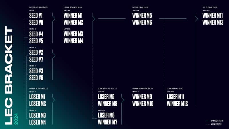 LEC 2024Bracket