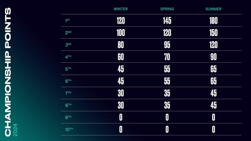 LEC 2024 Championship Points