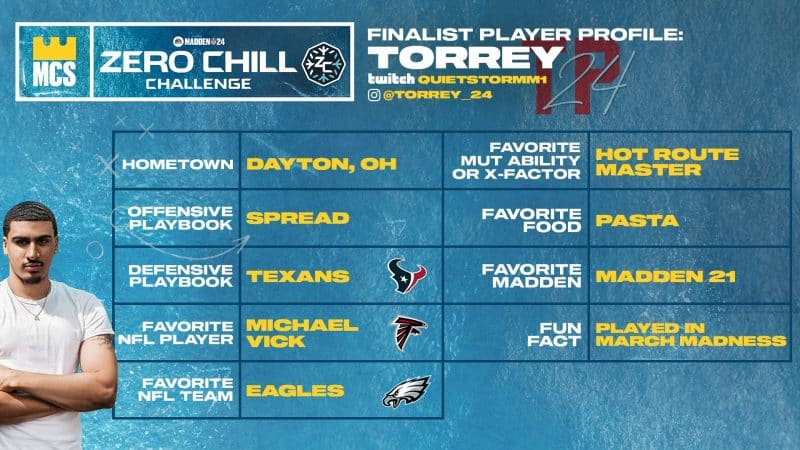 Torrey is the top seed for the MCS Zero Chill Challenge.