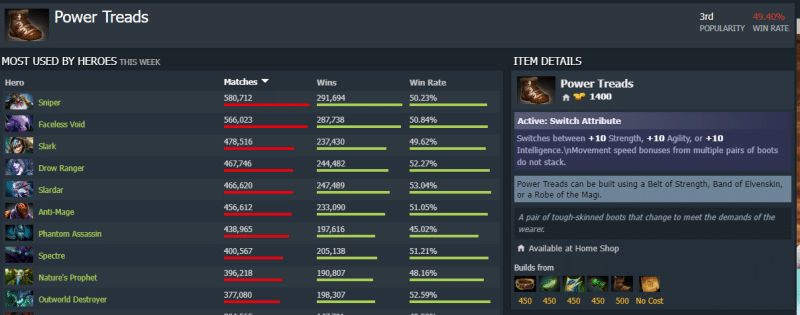Most Used Dota 2 Items in 2023