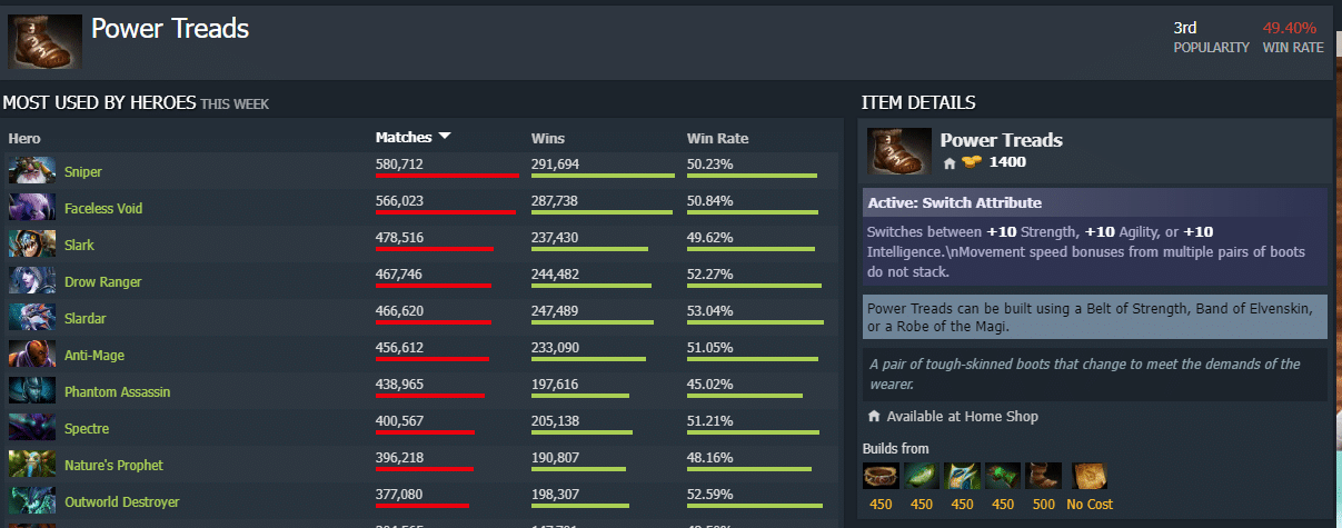 Most Used Dota 2 Items in 2023