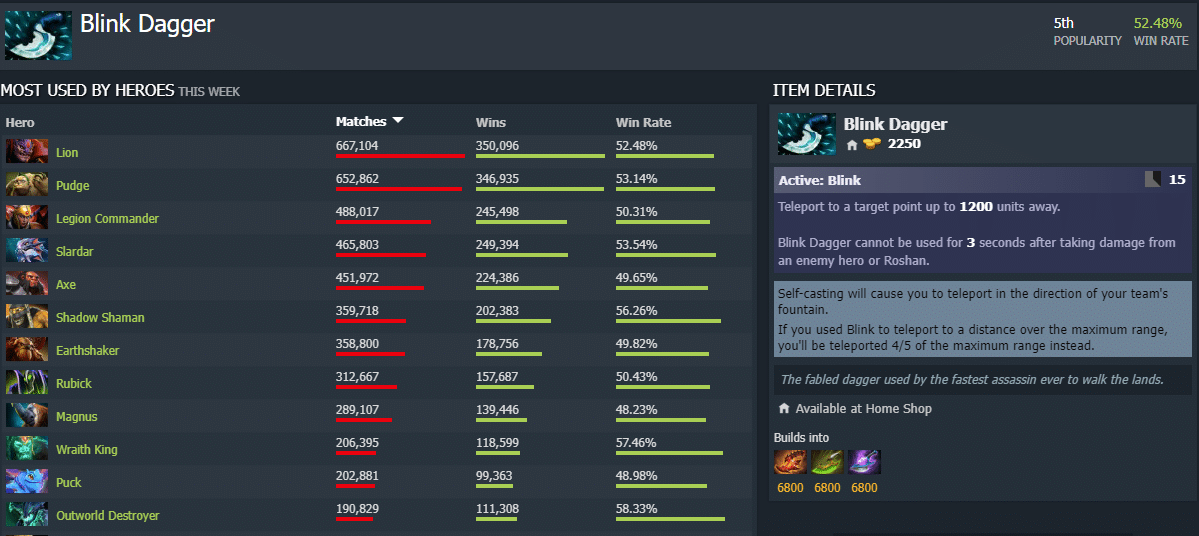 Most Used Dota 2 Items in 2023