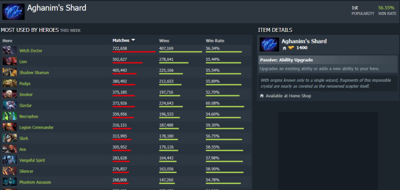 Most Used Dota 2 Items in 2023