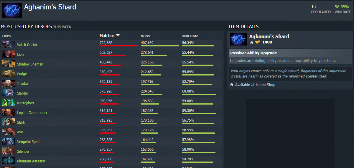 Most Used Dota 2 Items in 2023