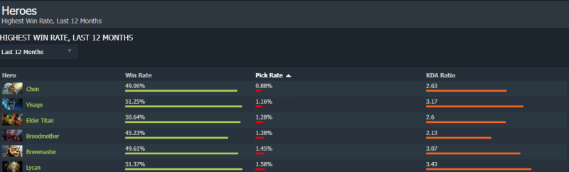 Least Picked Dota 2 Heroes in 2023