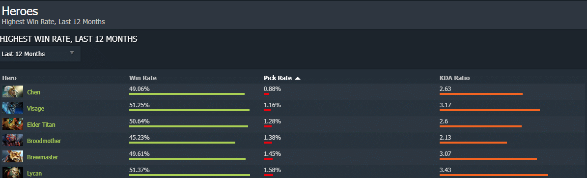 Least Picked Dota 2 Heroes in 2023