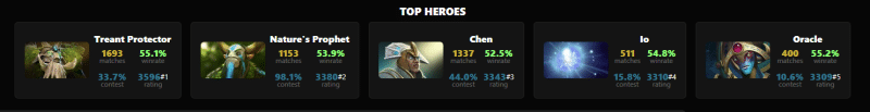Best Position 5 Supports to Master in Dota 2 Patch 7