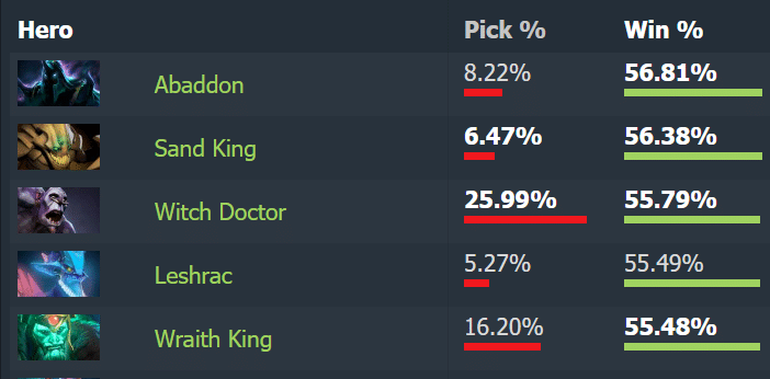 Top 5 Highest Win Rate Heroes in Every Bracket of Dota 2 2023