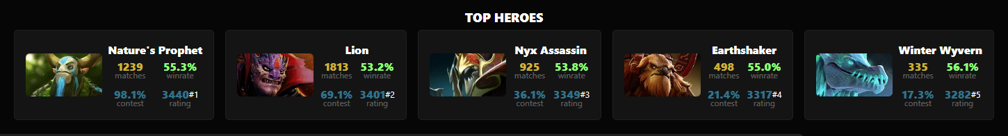 Best Position 4 Supports to Pick in Dota 2 Patch 7.35b