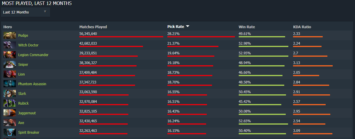 Top 5 Most Picked Heroes in Dota 2 2023