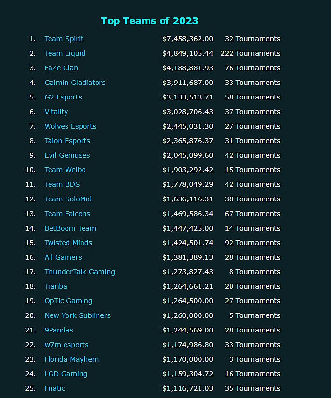 Highest Earning Esports Team of 2023 Revealed