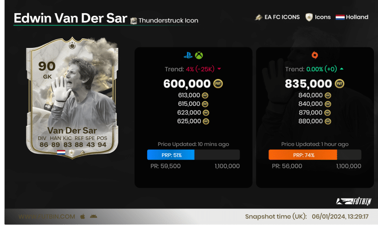 Who Are The Best EA FC 24 Goalkeepers in 2024? Top 5 In-Game GK Cards