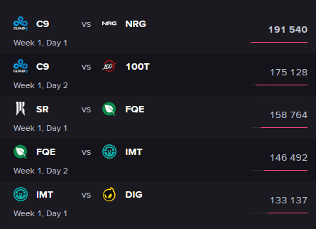 LCS Viewership Week 1