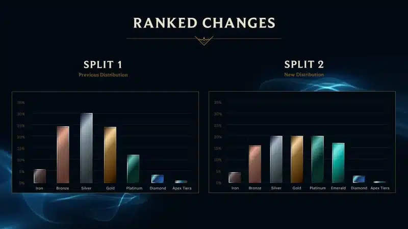 TrueSkill 2 LoL Ranked