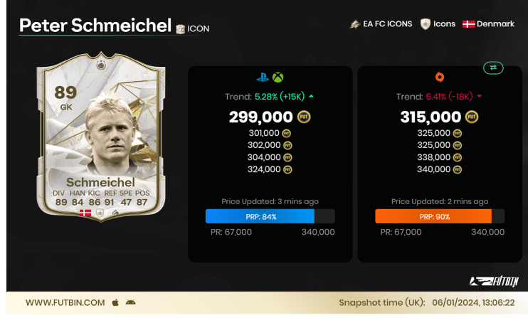 Who Are The Best EA FC 24 Goalkeepers in 2024? Top 5 In-Game GK Cards