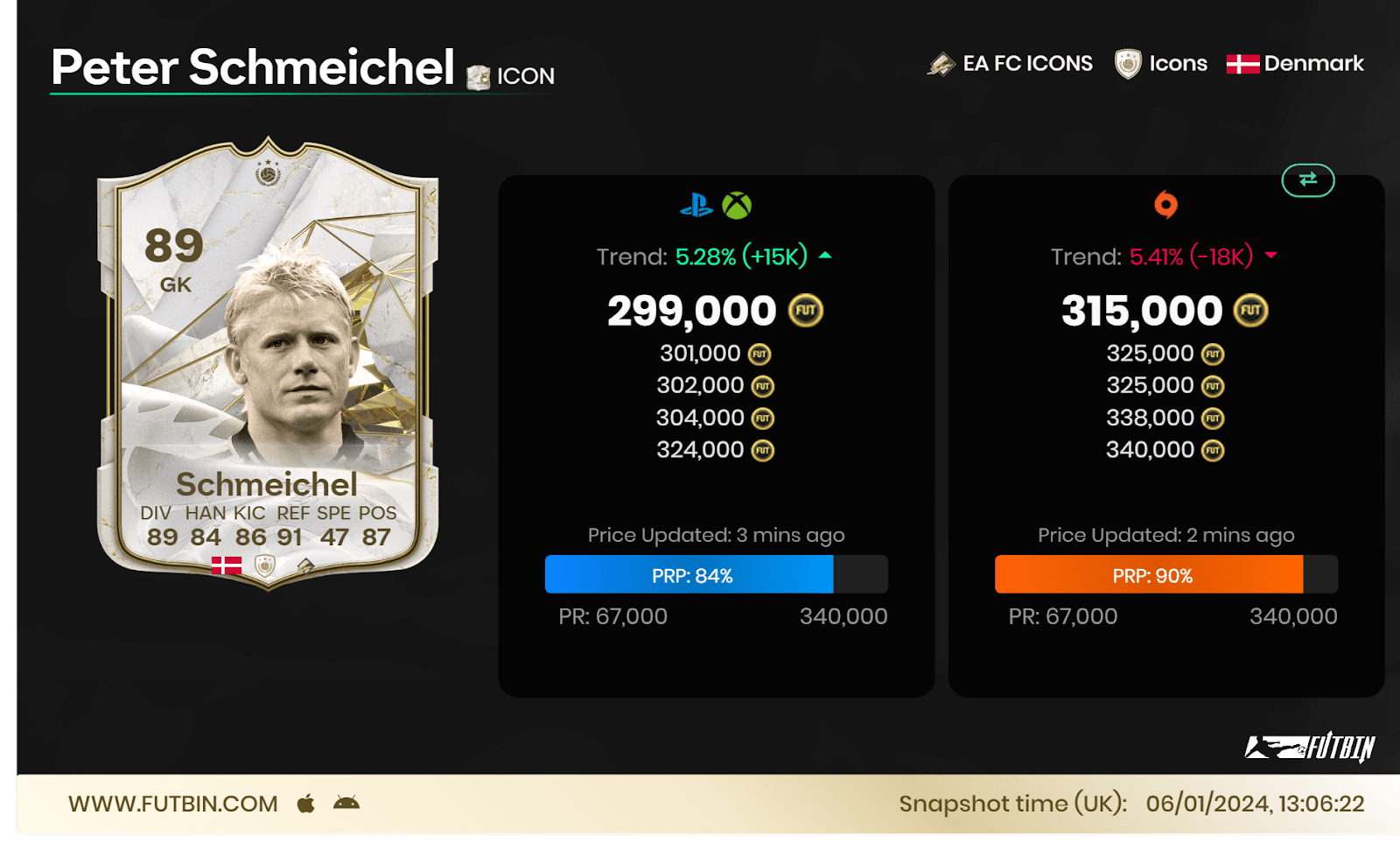 Who Are The Best EA FC 24 Goalkeepers in 2024? Top 5 In-Game GK Cards