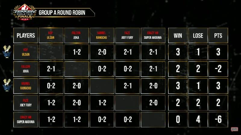 Korea dominates Group A as Ulsan and Rangchu advance!