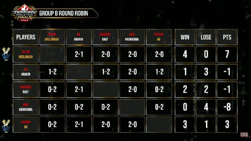 Arslan Ash and Ao are moving on to the Finals!