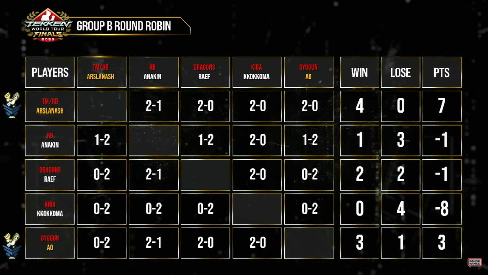 Arslan Ash and Ao are moving on to the Finals!