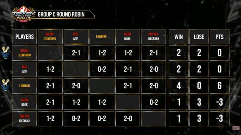 After an incredible last match, JEongDding joins Lowhigh in advancing to Top 8!