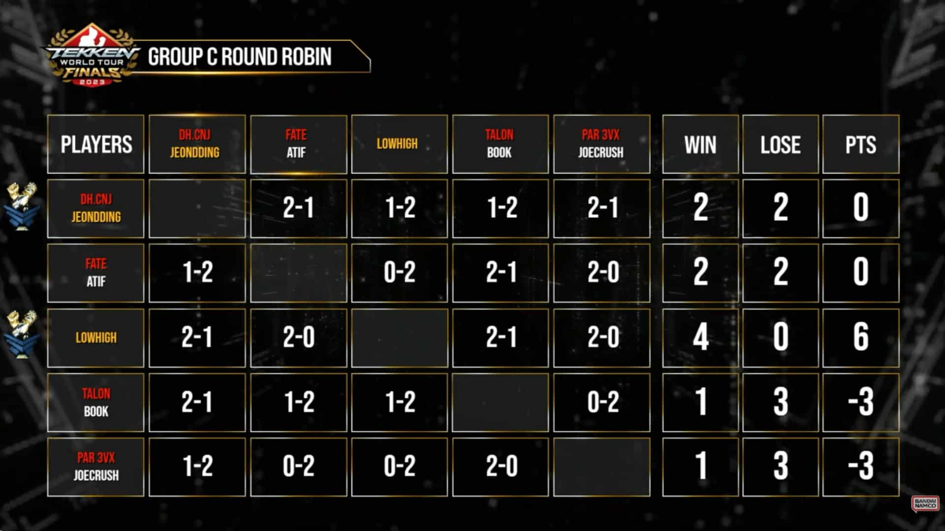 After an incredible last match, JEongDding joins Lowhigh in advancing to Top 8!
